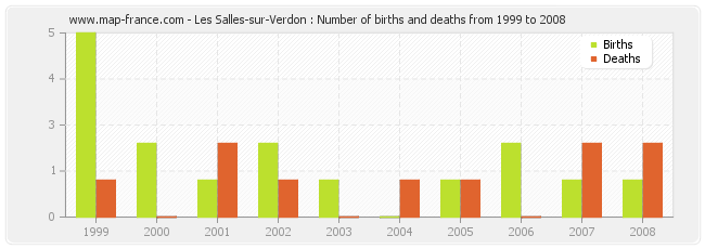 Les Salles-sur-Verdon : Number of births and deaths from 1999 to 2008